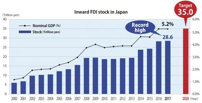 FDI stock in Japan