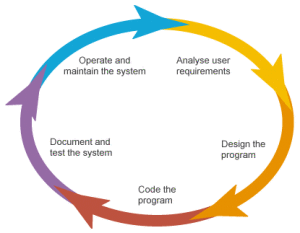 Software Development Life Cycle