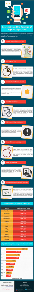 Reasons Behind the Rejection of Apps on Apple Store